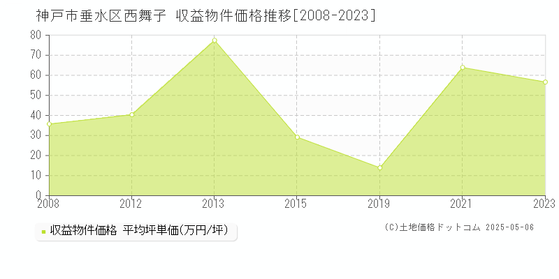 西舞子(神戸市垂水区)の収益物件価格推移グラフ(坪単価)[2008-2023年]