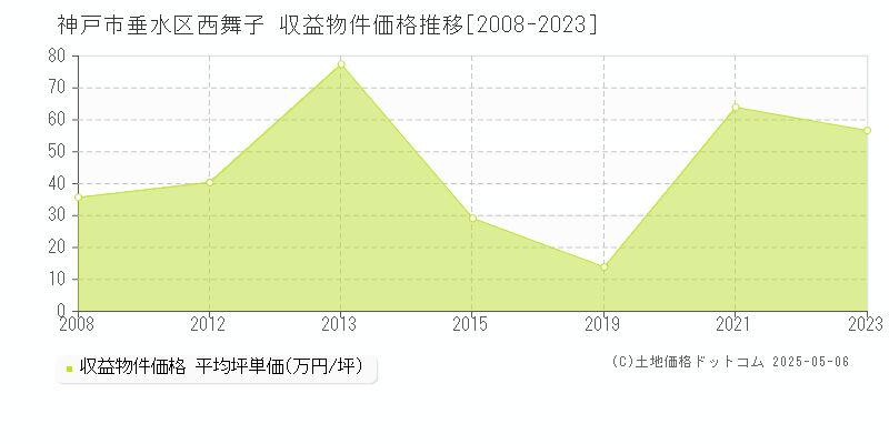 神戸市垂水区西舞子のアパート価格推移グラフ 