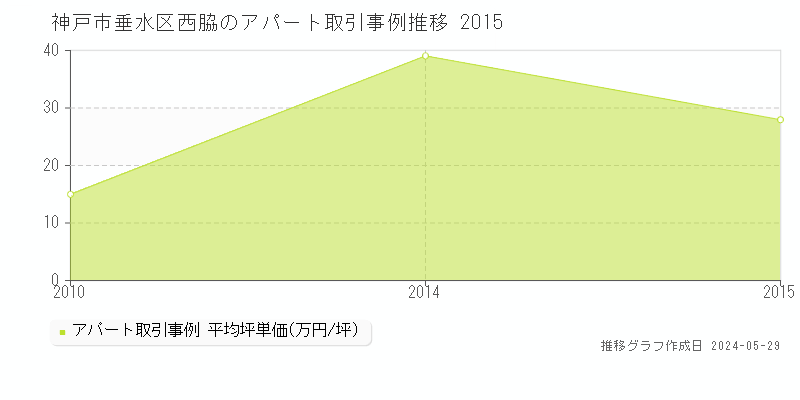 神戸市垂水区西脇のアパート価格推移グラフ 