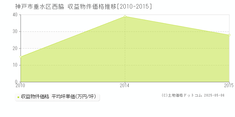 西脇(神戸市垂水区)の収益物件価格推移グラフ(坪単価)[2010-2015年]