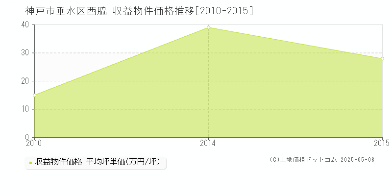 神戸市垂水区西脇のアパート価格推移グラフ 