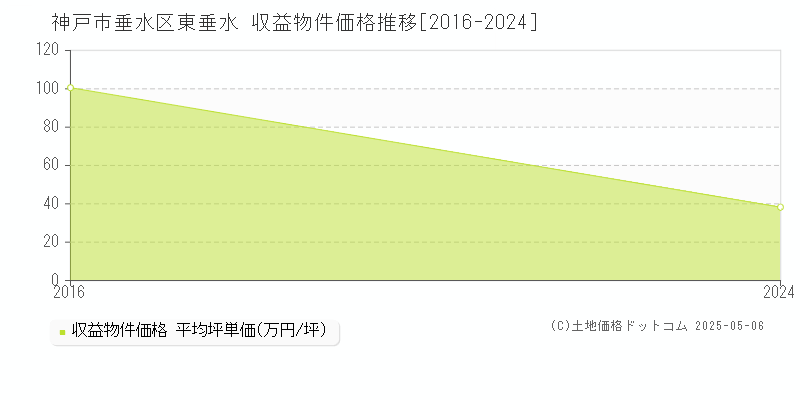 東垂水(神戸市垂水区)の収益物件価格推移グラフ(坪単価)[2016-2024年]