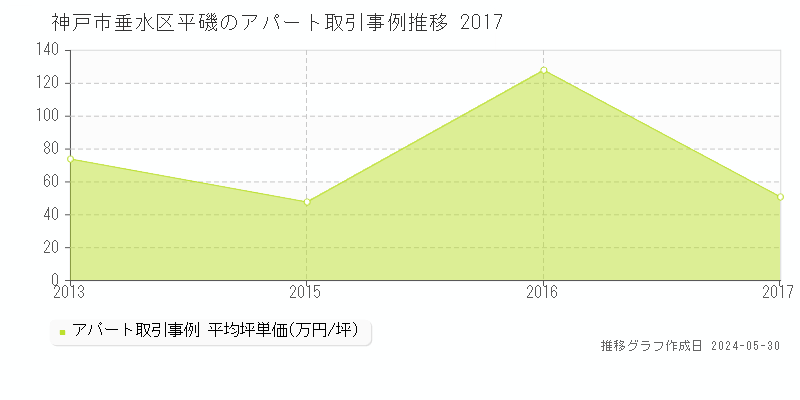 神戸市垂水区平磯のアパート価格推移グラフ 