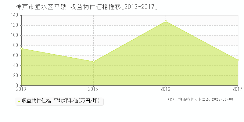 平磯(神戸市垂水区)の収益物件価格推移グラフ(坪単価)[2013-2017年]