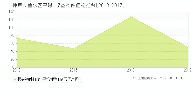 神戸市垂水区平磯のアパート価格推移グラフ 