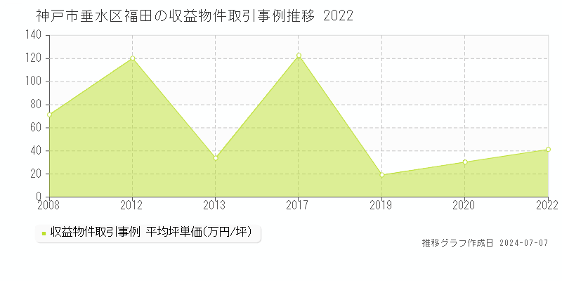 神戸市垂水区福田のアパート価格推移グラフ 
