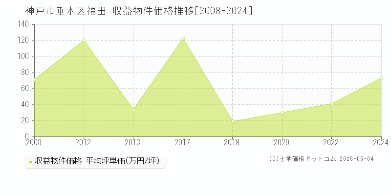 福田(神戸市垂水区)の収益物件価格推移グラフ(坪単価)[2008-2024年]
