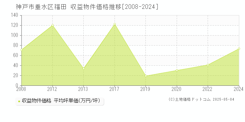 神戸市垂水区福田のアパート価格推移グラフ 