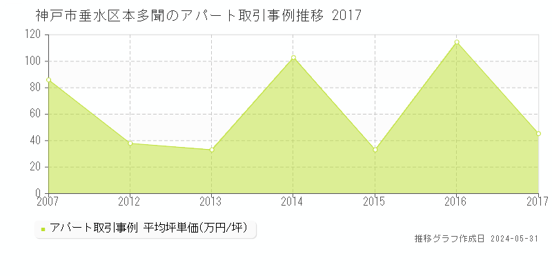 神戸市垂水区本多聞のアパート価格推移グラフ 