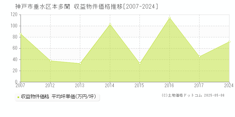 本多聞(神戸市垂水区)の収益物件価格推移グラフ(坪単価)[2007-2024年]