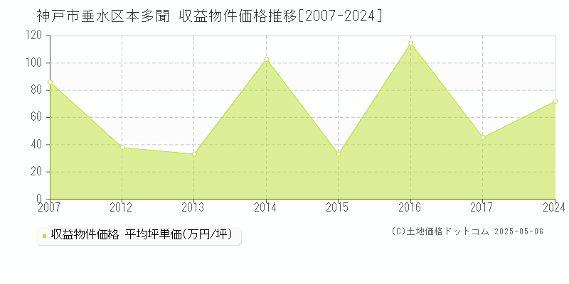 神戸市垂水区本多聞のアパート価格推移グラフ 