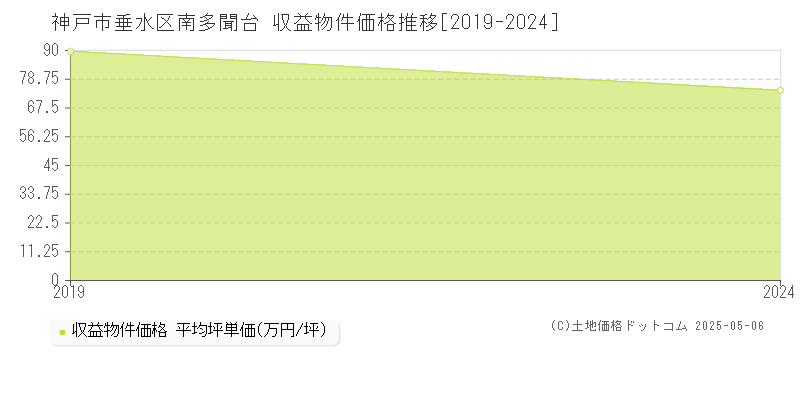 神戸市垂水区南多聞台のアパート価格推移グラフ 