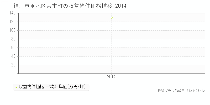 神戸市垂水区宮本町のアパート価格推移グラフ 