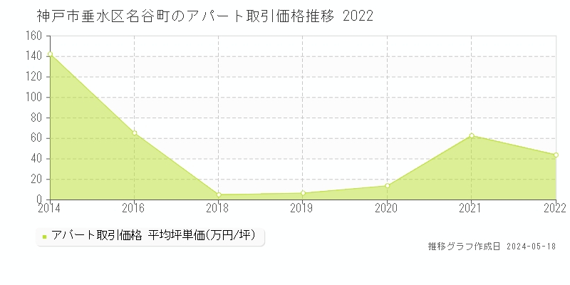 神戸市垂水区名谷町のアパート価格推移グラフ 