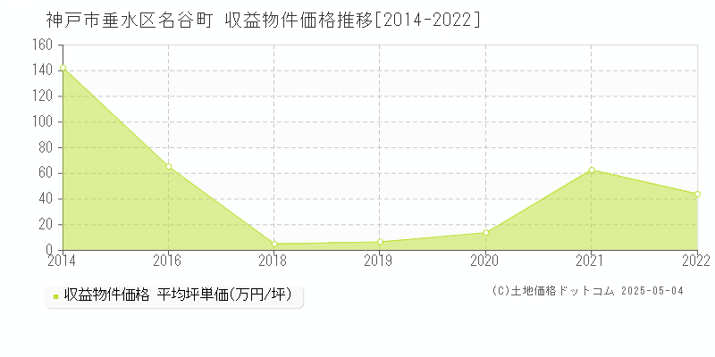 名谷町(神戸市垂水区)の収益物件価格推移グラフ(坪単価)[2014-2022年]