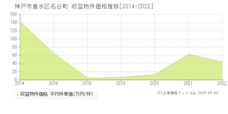 神戸市垂水区名谷町のアパート価格推移グラフ 