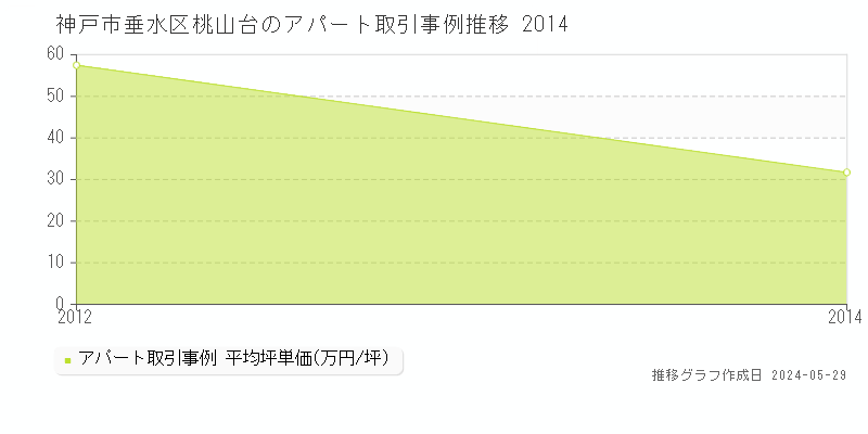 神戸市垂水区桃山台のアパート価格推移グラフ 