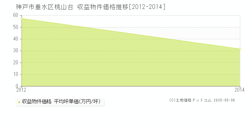 桃山台(神戸市垂水区)の収益物件価格推移グラフ(坪単価)[2012-2014年]