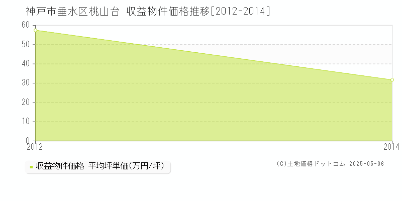 神戸市垂水区桃山台のアパート価格推移グラフ 