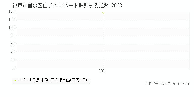 神戸市垂水区山手のアパート価格推移グラフ 