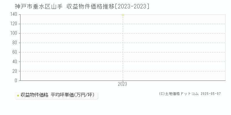 山手(神戸市垂水区)の収益物件価格推移グラフ(坪単価)[2023-2023年]