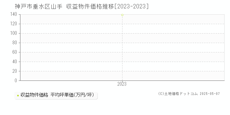 神戸市垂水区山手のアパート価格推移グラフ 