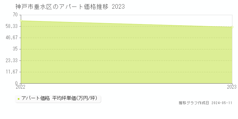 神戸市垂水区のアパート価格推移グラフ 