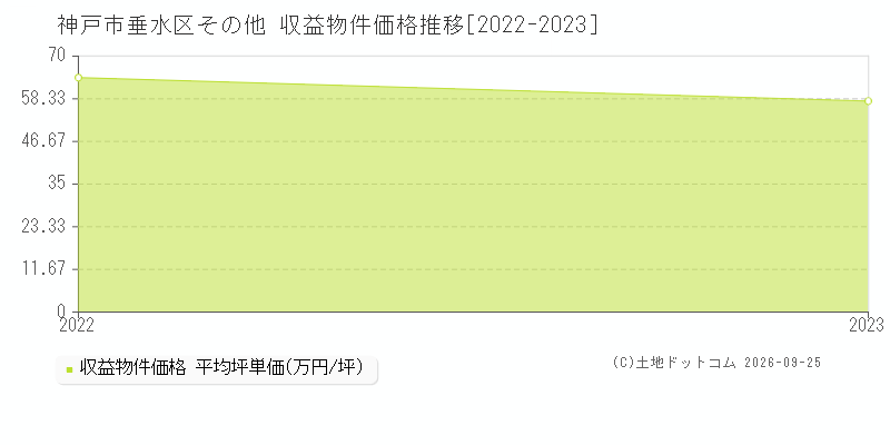 神戸市垂水区その他の収益物件価格推移グラフ(坪単価)[2022-2023年]