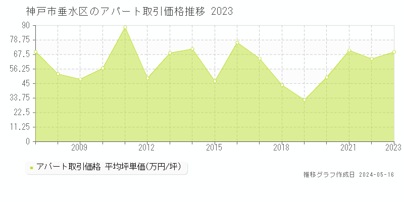 神戸市垂水区全域のアパート取引事例推移グラフ 