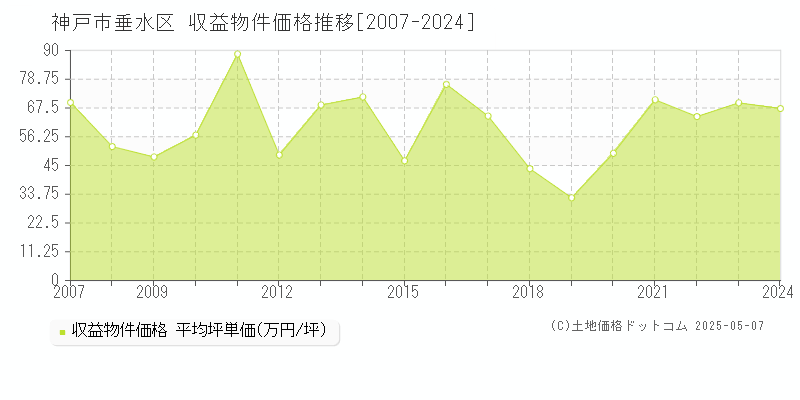 神戸市垂水区(兵庫県)の収益物件価格推移グラフ(坪単価)[2007-2024年]