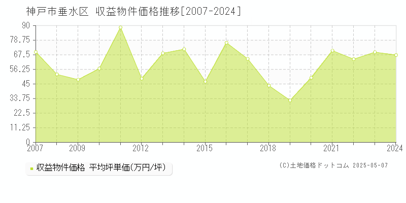 神戸市垂水区のアパート取引事例推移グラフ 