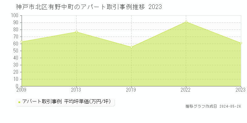神戸市北区有野中町のアパート価格推移グラフ 