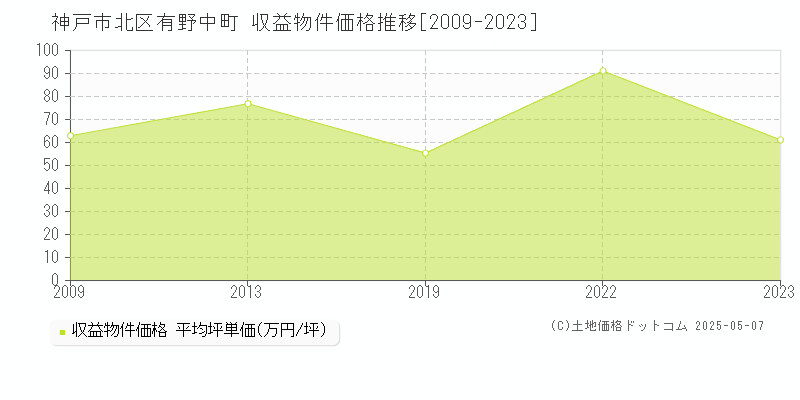 有野中町(神戸市北区)の収益物件価格推移グラフ(坪単価)[2009-2023年]