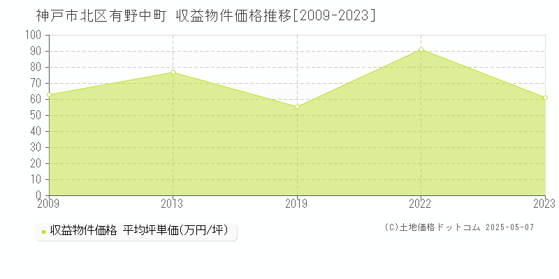 神戸市北区有野中町のアパート価格推移グラフ 