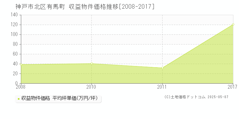 有馬町(神戸市北区)の収益物件価格推移グラフ(坪単価)[2008-2017年]