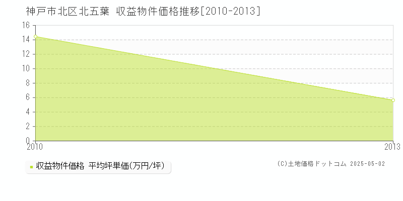 北五葉(神戸市北区)の収益物件価格推移グラフ(坪単価)[2010-2013年]