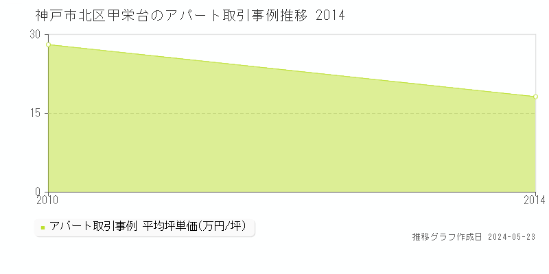 神戸市北区甲栄台のアパート取引価格推移グラフ 