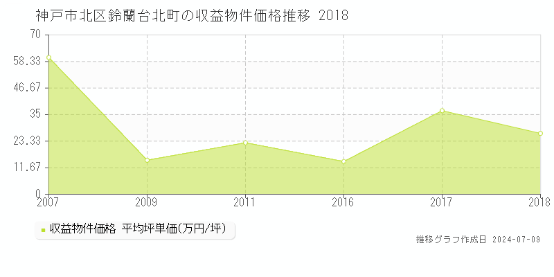 神戸市北区鈴蘭台北町のアパート価格推移グラフ 