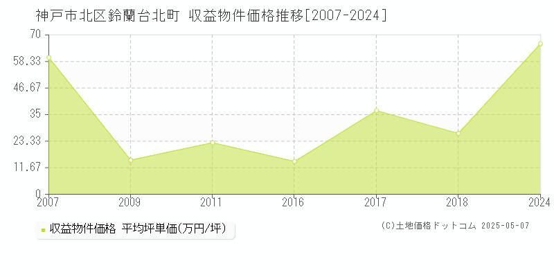 鈴蘭台北町(神戸市北区)の収益物件価格推移グラフ(坪単価)[2007-2024年]