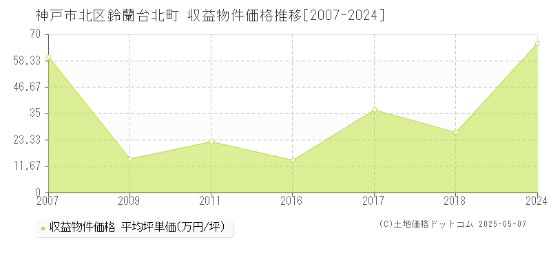 神戸市北区鈴蘭台北町のアパート価格推移グラフ 