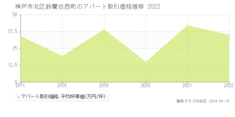 神戸市北区鈴蘭台西町のアパート取引事例推移グラフ 