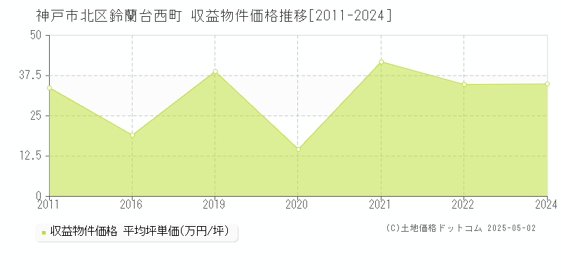 神戸市北区鈴蘭台西町のアパート価格推移グラフ 