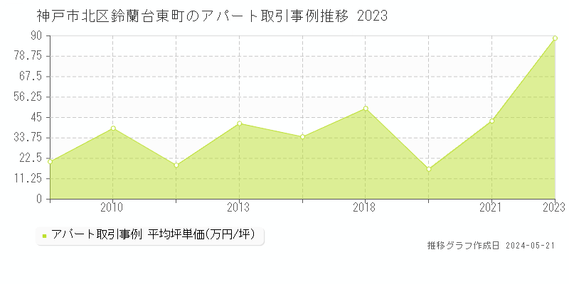 神戸市北区鈴蘭台東町のアパート取引価格推移グラフ 