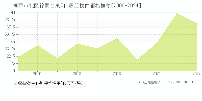 鈴蘭台東町(神戸市北区)の収益物件価格推移グラフ(坪単価)[2009-2024年]