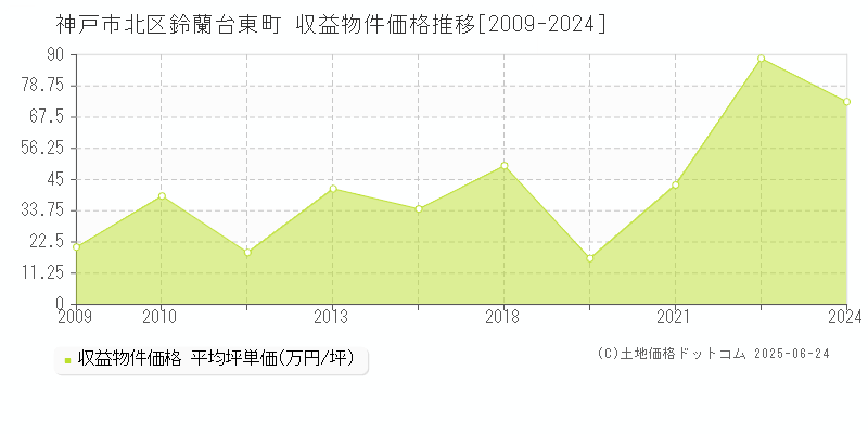 神戸市北区鈴蘭台東町のアパート取引価格推移グラフ 