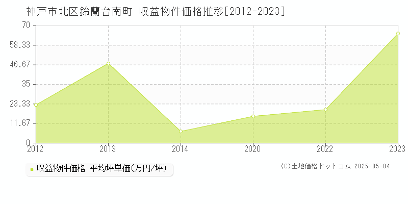 鈴蘭台南町(神戸市北区)の収益物件価格推移グラフ(坪単価)[2012-2023年]