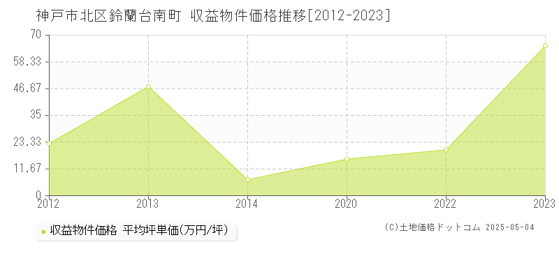 神戸市北区鈴蘭台南町のアパート価格推移グラフ 