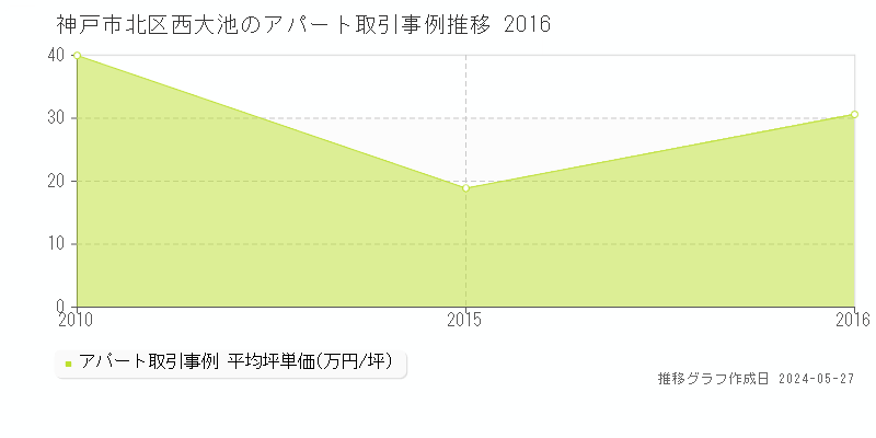 神戸市北区西大池のアパート取引価格推移グラフ 