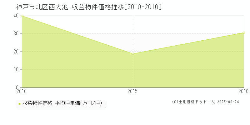 西大池(神戸市北区)の収益物件価格推移グラフ(坪単価)[2010-2016年]