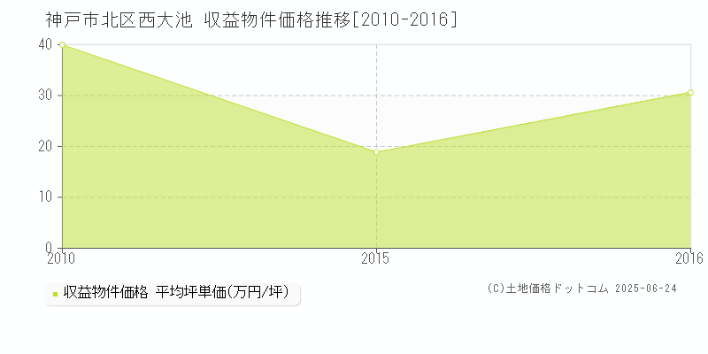 神戸市北区西大池のアパート価格推移グラフ 